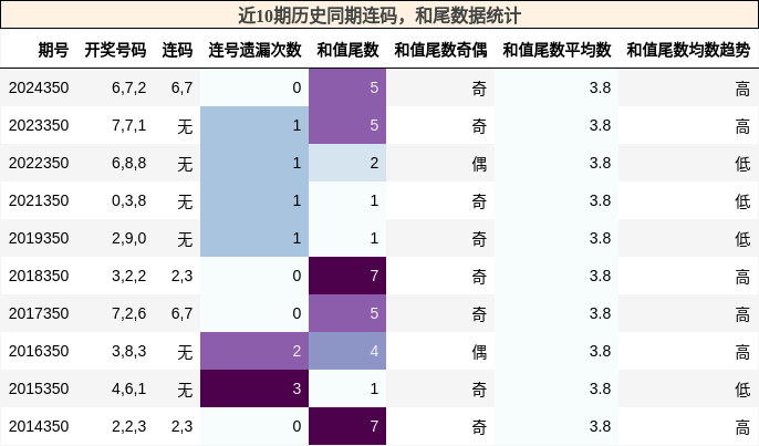 连码分析，和尾分析