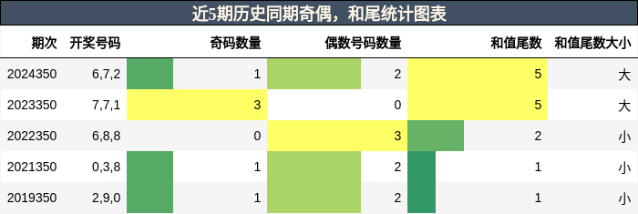 奇偶分析，和尾分析