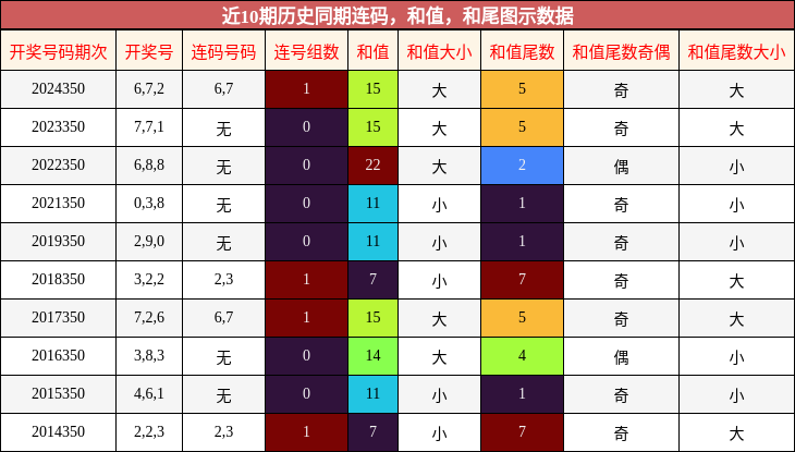 连码分析，和值分析，和尾分析