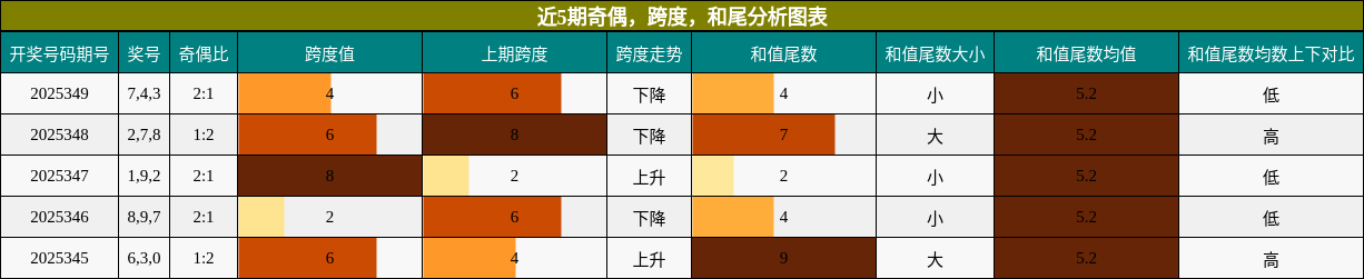 奇偶分析，跨度分析，和尾分析