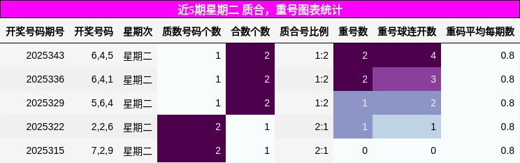 近5期星期二 质合，重号图表统计