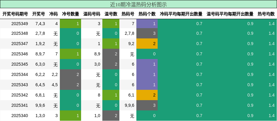 近10期冷温热码分析图示