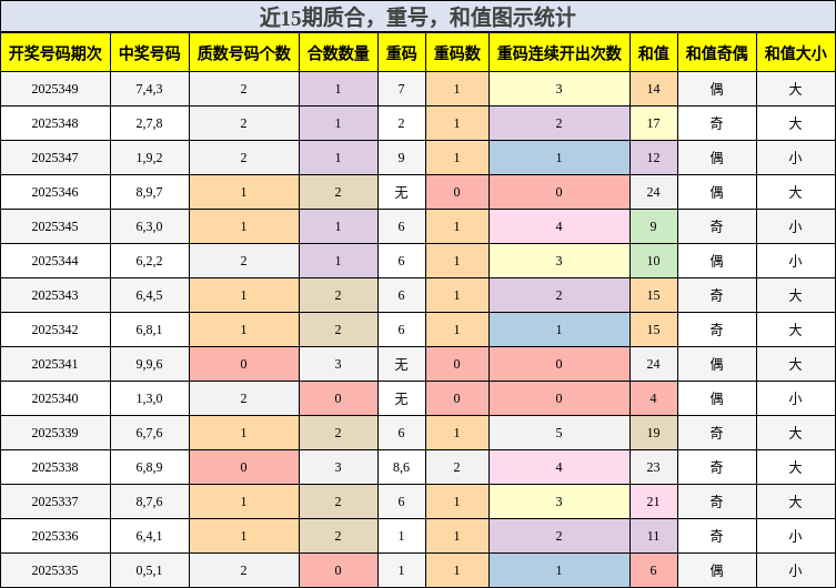 质合分析，重号分析，和值分析