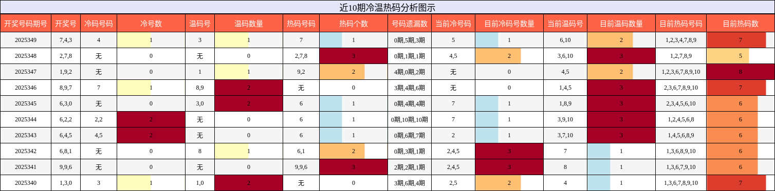 近10期冷温热码分析图示