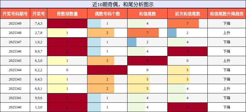近10期奇偶，和尾分析图示