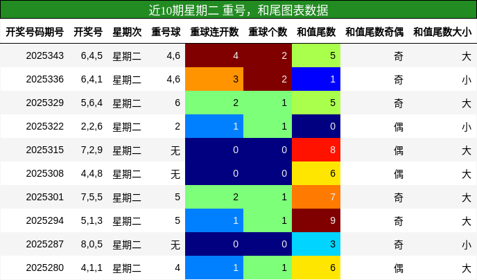 重号分析，和尾分析