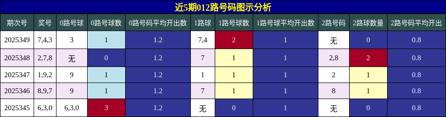 近5期012路号码图示分析