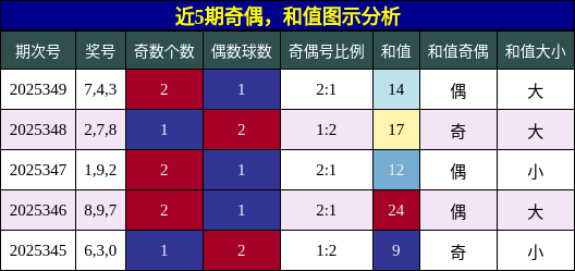 近5期奇偶，和值图示分析