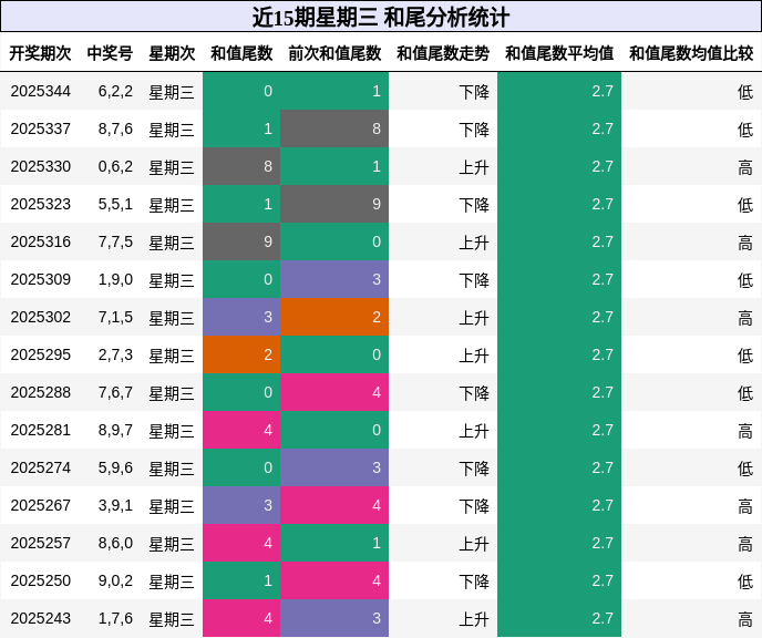 近15期星期三 和尾分析统计