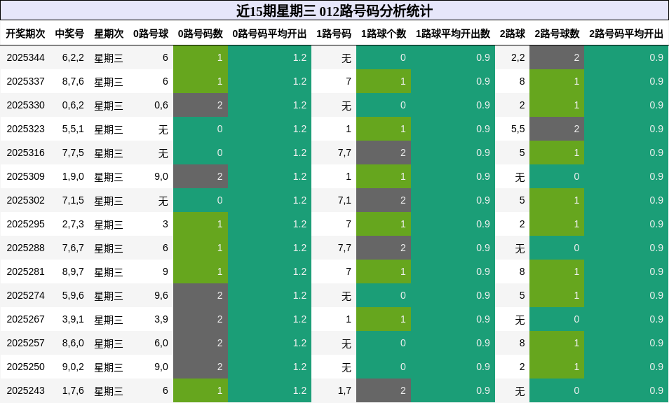 近15期星期三 012路号码分析统计