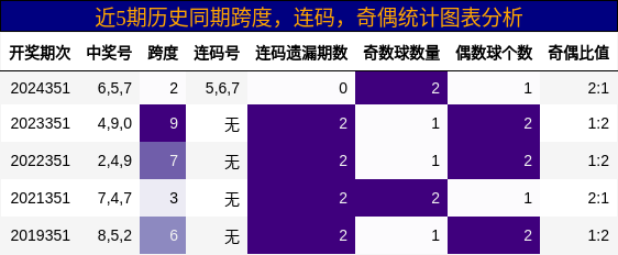 近5期历史同期跨度，连码，奇偶统计图表分析