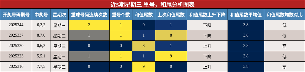 近5期星期三 重号，和尾分析图表