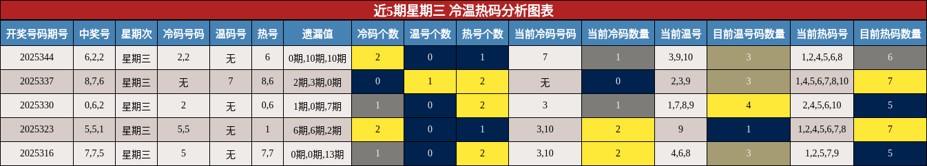 近5期星期三 冷温热码分析图表