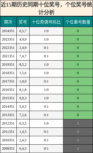 十位奖号分析，个位奖号分析
