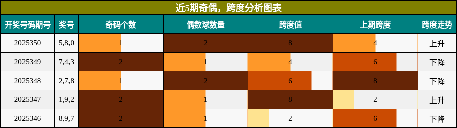 奇偶分析，跨度分析