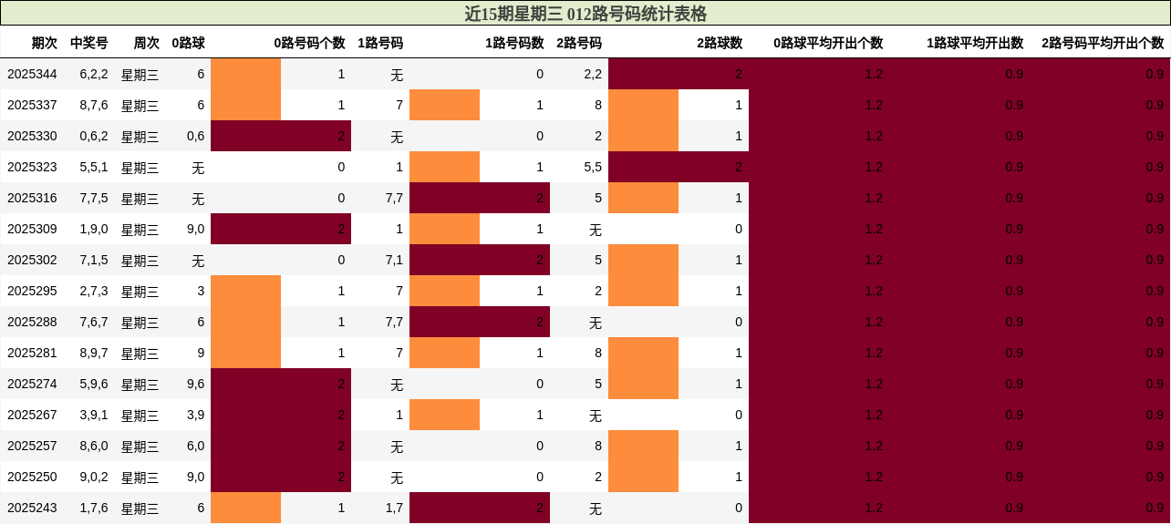 近15期星期三 012路号码统计表格