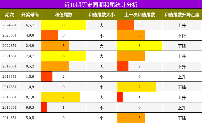 近10期历史同期和尾统计分析