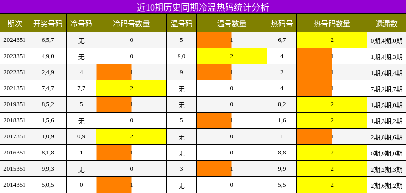 近10期历史同期冷温热码统计分析