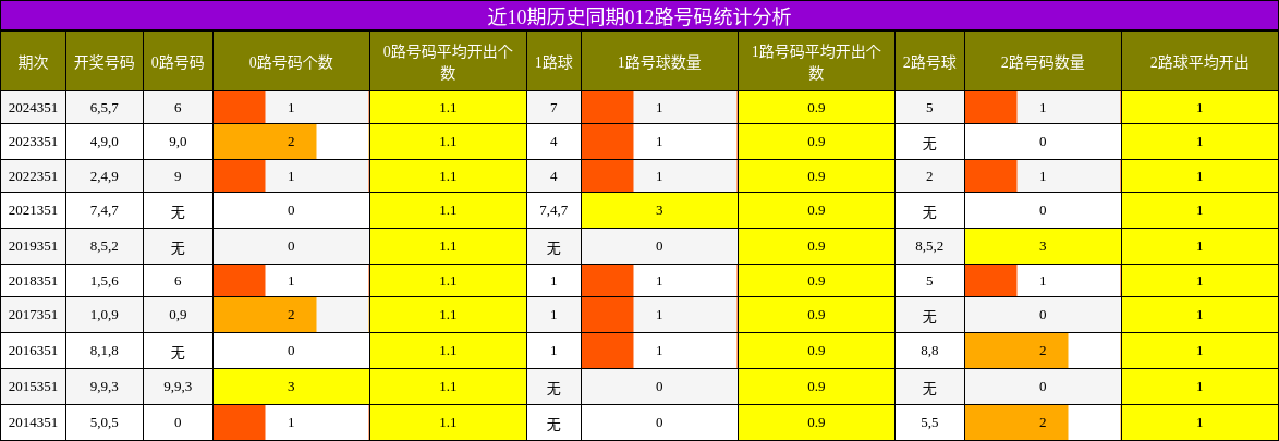 近10期历史同期012路号码统计分析