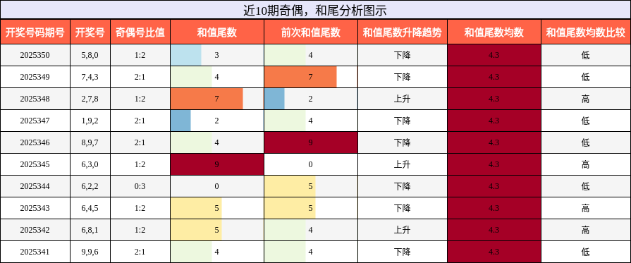 奇偶分析，和尾分析
