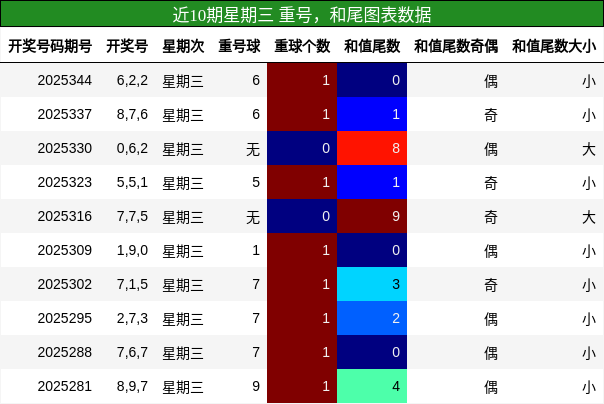 近10期星期三 重号，和尾图表数据