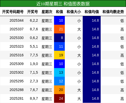 近10期星期三 和值图表数据