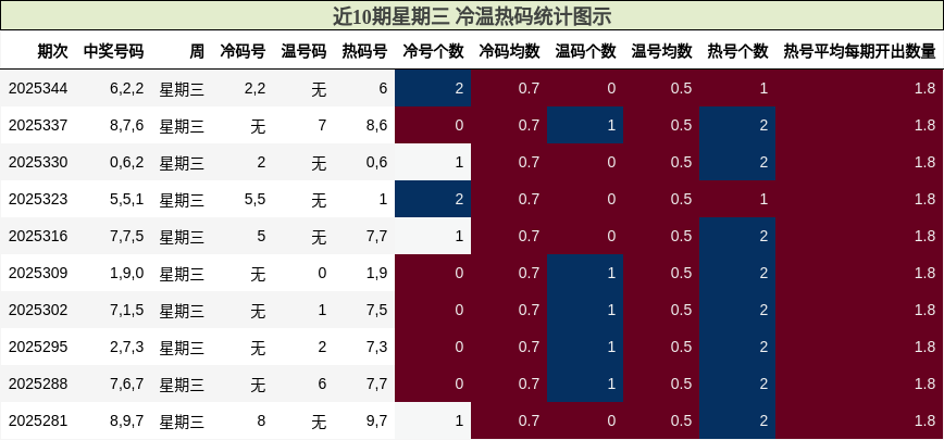 近10期星期三 冷温热码统计图示