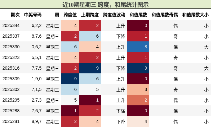 近10期星期三 跨度，和尾统计图示
