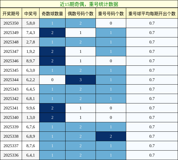 奇偶分析，重号分析