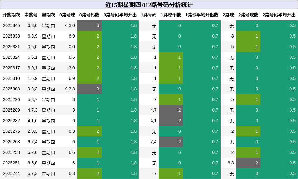 近15期星期四 012路号码分析统计