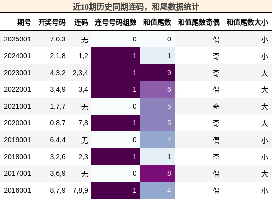 连码分析，和尾分析