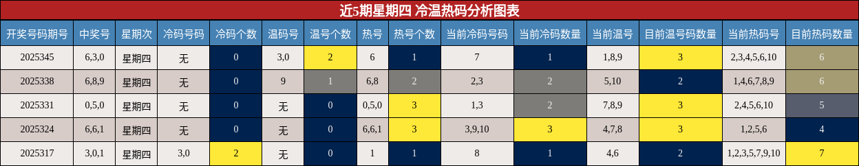 近5期星期四 冷温热码分析图表