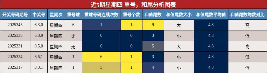 近5期星期四 重号，和尾分析图表