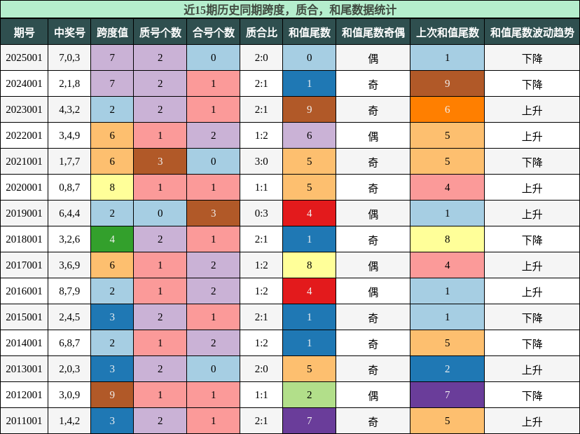 跨度分析，质合分析，和尾分析