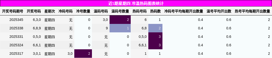 近5期星期四 冷温热码图表统计