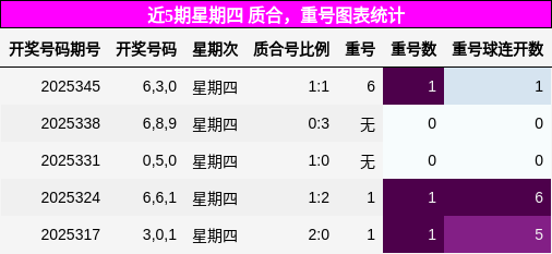 近5期星期四 质合，重号图表统计