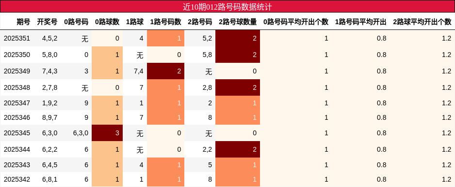近10期012路号码数据统计