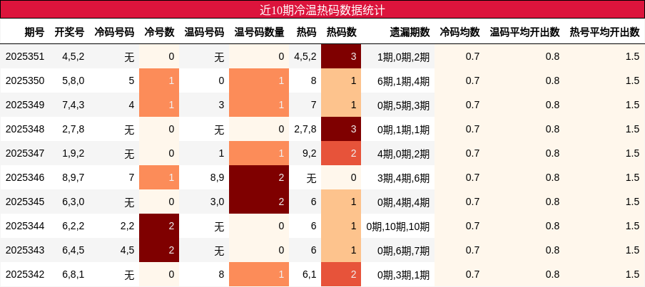 近10期冷温热码数据统计