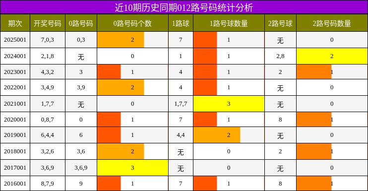 近10期历史同期012路号码统计分析