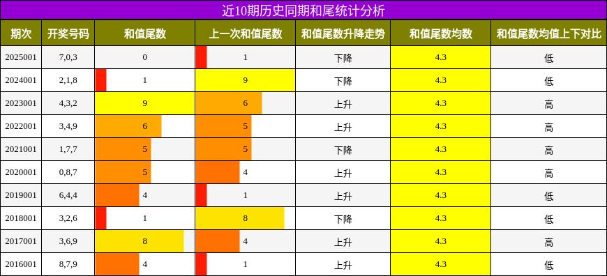 近10期历史同期和尾统计分析