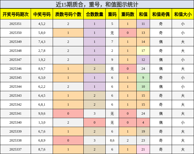 质合分析，重号分析，和值分析
