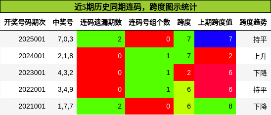 连码分析，跨度分析