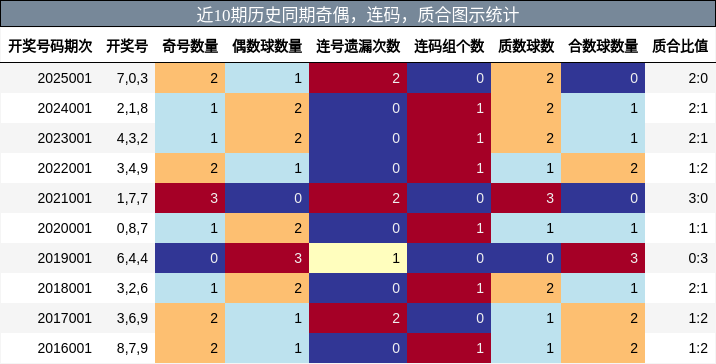 奇偶分析，连码分析，质合分析