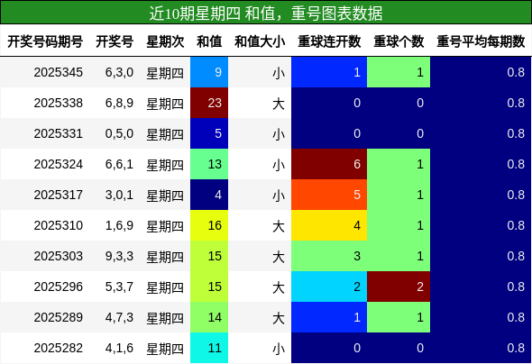 近10期星期四 和值，重号图表数据