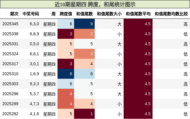 跨度分析，和尾分析