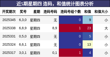 连码分析，和值分析