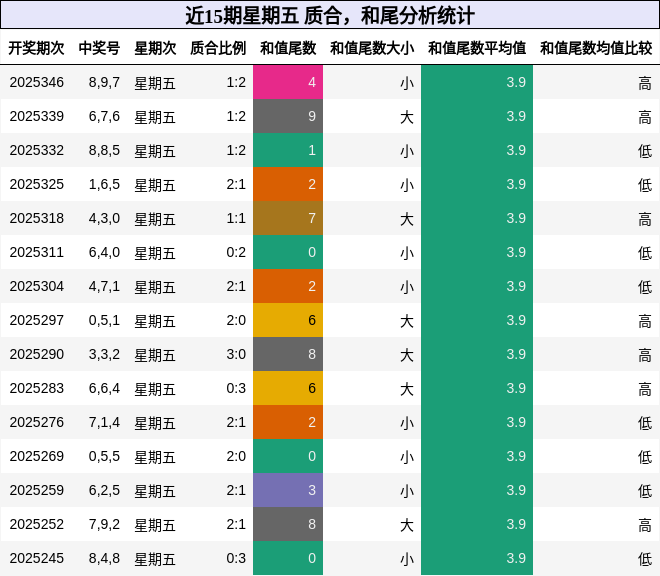 质合分析，和尾分析