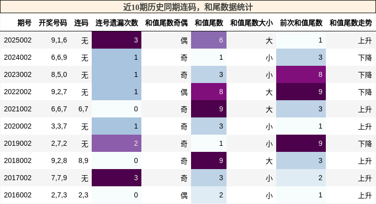 连码分析，和尾分析