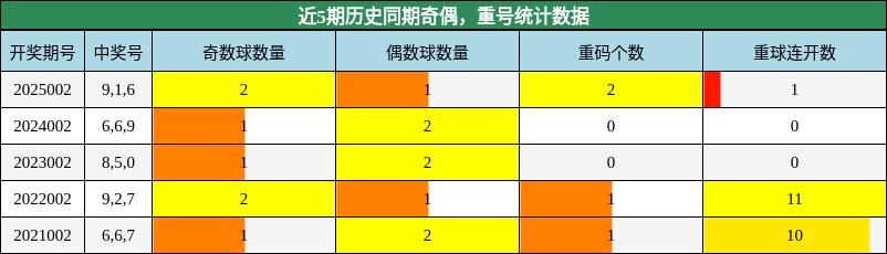 奇偶分析，重号分析