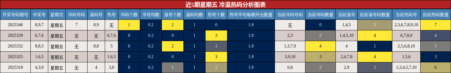 近5期星期五 冷温热码分析图表